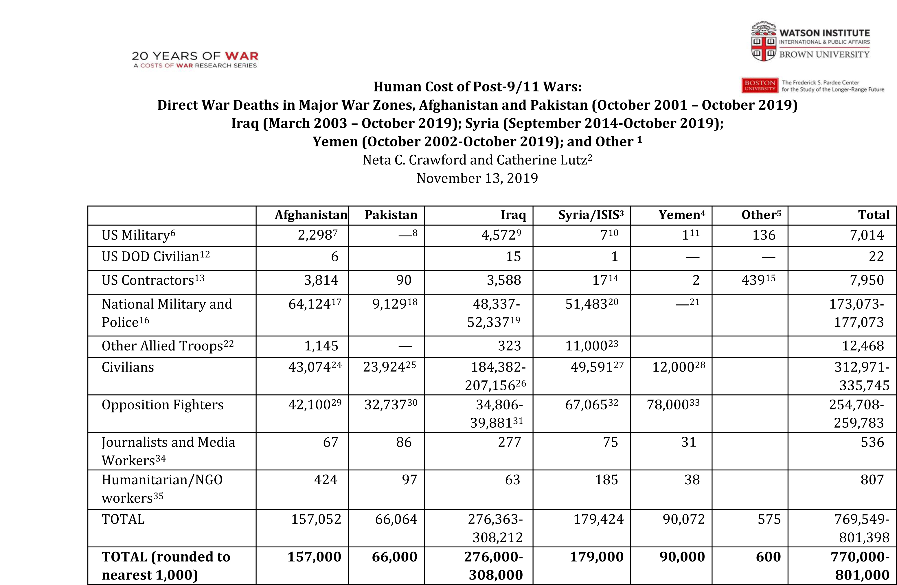 Direct War Deaths COW Estimate November 13 2019 FINAL 1